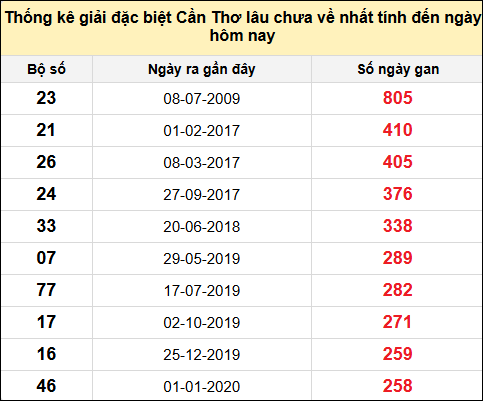 TK gan đặc biệt XSCT đến ngày 7/5/2025