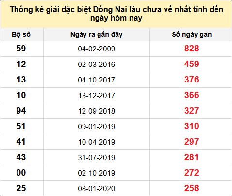 TK gan đặc biệt XSDN đến ngày 7/5/2025