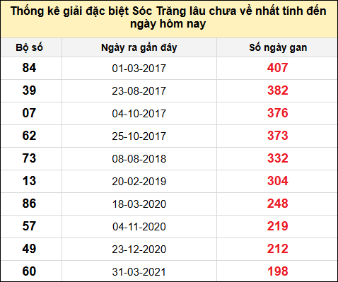 TK gan đặc biệt XSST đến ngày 7/5/2025