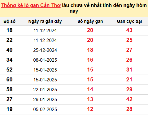 ​​​​​​​TK lô gan XS Cần Thơ ngày 7/5/2025