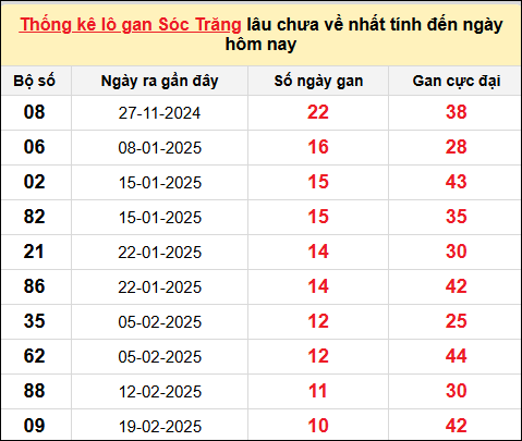 TK lô gan XSST ngày 7/5/2025