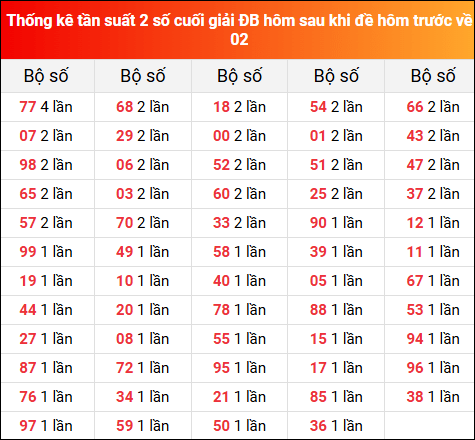 Thống kê tần suất 2 số cuối giải đặc biệt hôm sau khi đề về 02 ngày 9/5/2025 hôm trước