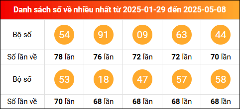 Thống kê tần suất lô tô miền Bắc về nhiều nhất trong vòng 100 ngày qua tính đến 9/5/2025