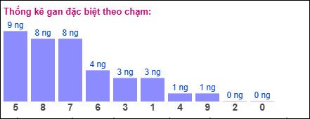 Thống kê gan đặc biệt theo chạm tính đến 9/5/2025