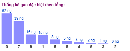 Thống kê gan đặc biệt theo tổng 2 số cuối ngày 9/5/2025