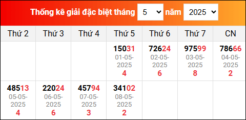 Bảng thống kê giải đặc biệt XSMB đã về trong tháng 4/2025