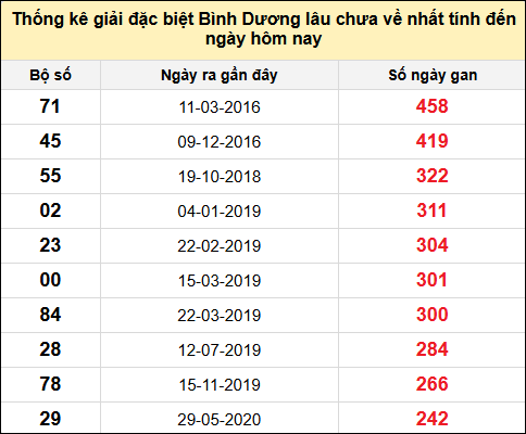 Danh sách bộ số giải đặc biệt XSBD lâu chưa về nhất đến ngày 9/5/2025