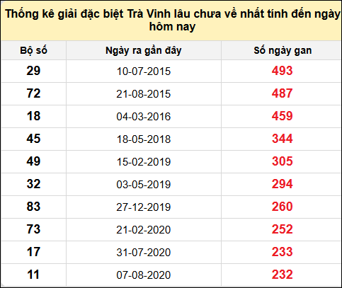 Thống kê giải đặc biệt XSTV lâu chưa về nhất đến ngày 9/5/2025