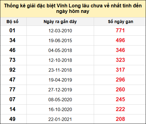 Thống kê GĐB XSVL lâu chưa về nhất đến ngày 9/5/2025
