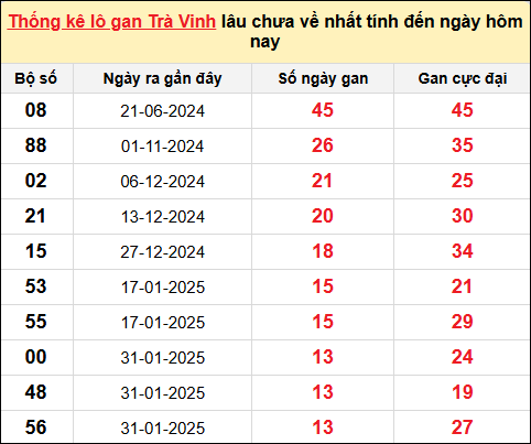 Danh sách lô gan Trà Vinh trong 10 kỳ quay gần đây nhất đến ngày 9/5/2025