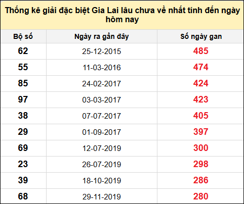 Danh sách giải đặc biệt XSGL lâu chưa ra nhất tính đến ngày 9/5/2025