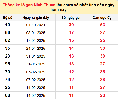 Danh sách lô gan Ninh Thuận trong 10 kỳ quay gần đây nhất