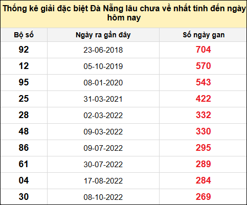 TK gan đặc biệt XSDNG đến ngày 10/5/2025