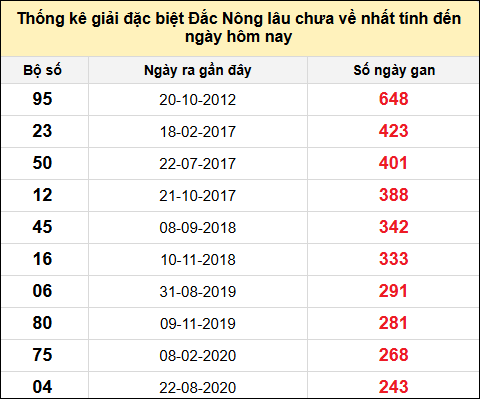 TK gan đặc biệt XSDNO đến ngày 10/5/2025