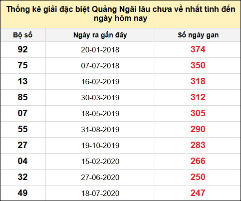 TK gan đặc biệt XSQNG đến ngày 10/5/2025