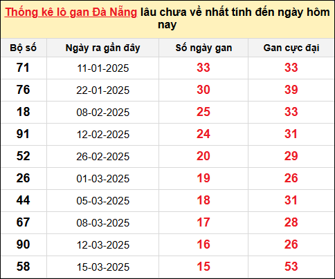 TK Lô gan xổ số Đà Nẵng đến ngày 10/5/2025