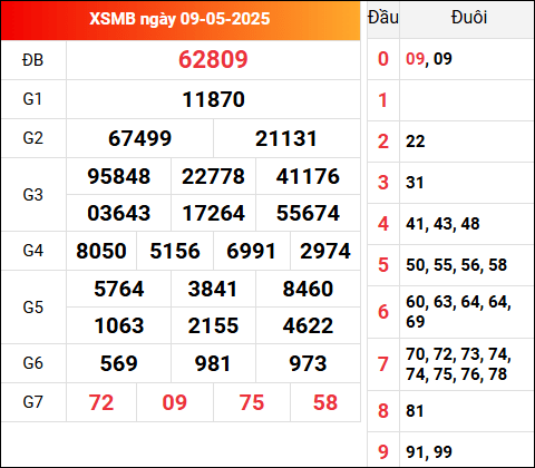 Kết quả XSMB kỳ trước ngày 9/5/2025
