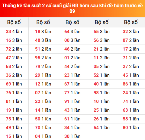 Thống kê tần suất 2 số cuối GĐB ngày hôm sau 10/5/2025 khi đề về 09 hôm trước