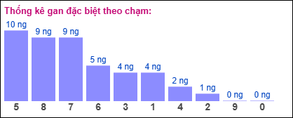 TKE gan đặc biệt XSMB theo chạm ngày 10/5/2025