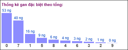 TKE gan đặc biệt theo tổng 2 số cuối tính ngày 10/5/2025