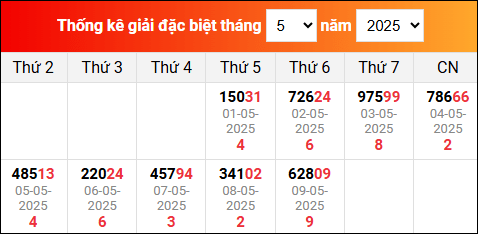 Thống kê GĐB miền Bắc gần đây nhất