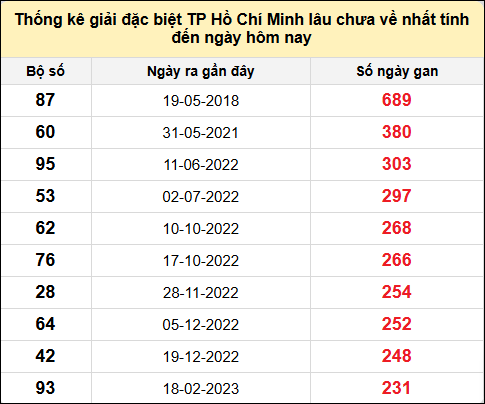 TK giải đặc biệt XSTPHCM lâu chưa về nhất đến ngày 10/5/2025