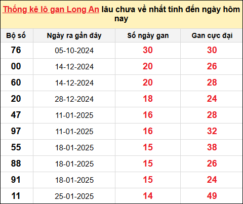 TK lô gan xổ số Long An trong 10 kỳ quay gần đây nhất đến ngày 10/5/2025