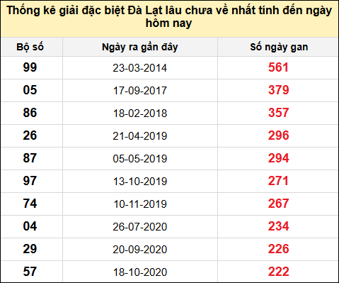 TK giải đặc biệt XSDL lâu chưa về nhất đến ngày 11/5