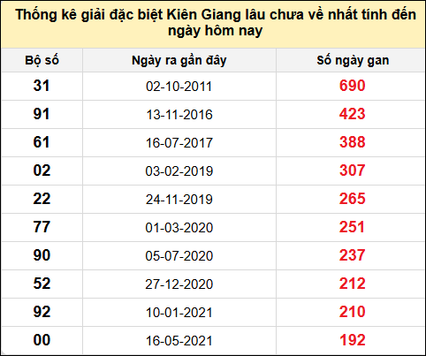 TK giải đặc biệt XSKG lâu chưa về nhất đến ngày 11/5/2025