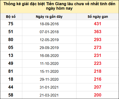 TK giải đặc biệt XSTG lâu chưa về nhất đến ngày 11/5/2025