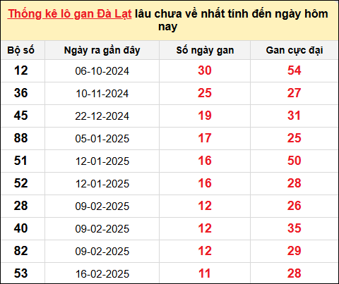 TK lô gan xổ số Đà Lạt trong 10 kỳ quay gần đây nhất đến ngày 11/5