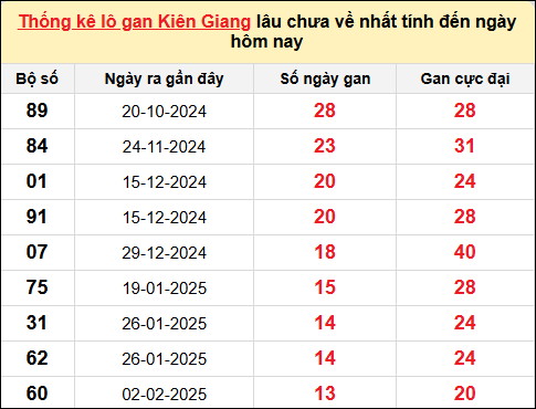 TK lô gan xổ số Kiên Giang trong 10 kỳ quay gần đây nhất đến ngày 11/5