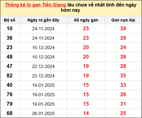 TK lô gan xổ số Tiền Giang trong 10 kỳ quay gần đây nhất đến ngày 11/5