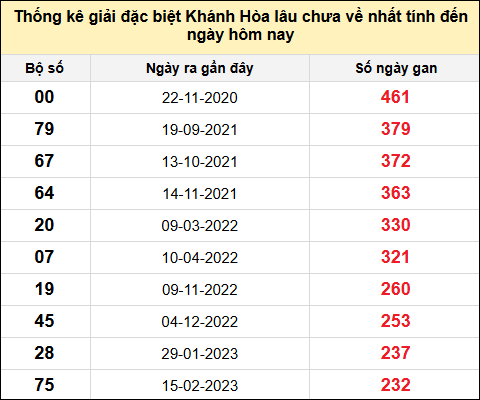 TK gan đặc biệt XSKH đến ngày 11/5/2025