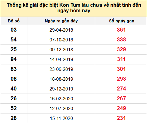 TK gan đặc biệt XSKT đến ngày 11/5/2025