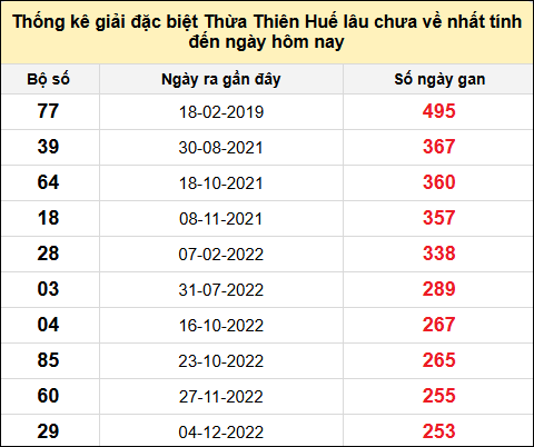 Thống kê gan đặc biệt xổ số Thừa Thiên Huế đến ngày 11/5/2025