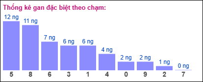 Thống kê gan đặc biệt theo chạm ngày 12/5/2025