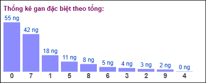 Thống kê gan đặc biệt XSMB theo tổng ngày 12/5/2025