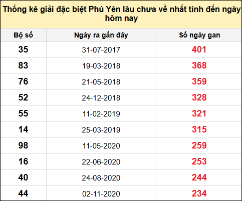 TK gan đặc biệt XSPY ngày 12/5/2025