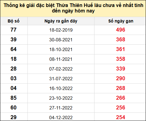 TK gan đặc biệt XSTTH đến ngày 12/5/2025