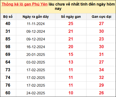 Thống kê lô gan XSPY ngày 12/5/2025