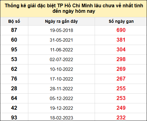 TK giải đặc biệt XSTP lâu chưa về nhất đến ngày 12/5/2025
