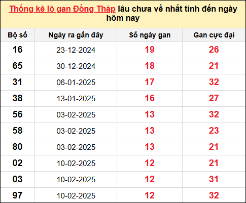 TK lô gan xổ số Đồng Tháp trong 10 kỳ quay gần đây nhất đến ngày 12/5