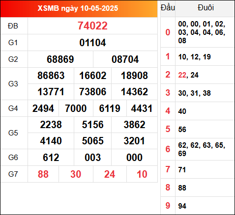 Kết quả XSMB 10/5/2025 hôm qua