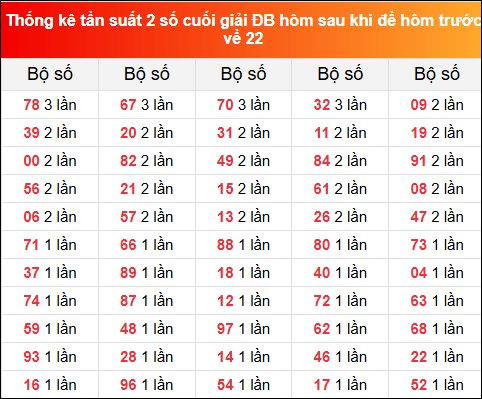 TKE tần suất 2 số cuối GĐB hôm sau khi đề về 22 tính đến 11/5