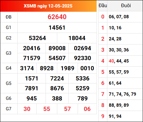 Kết quả XSMB hôm qua ngày 12/5/2025