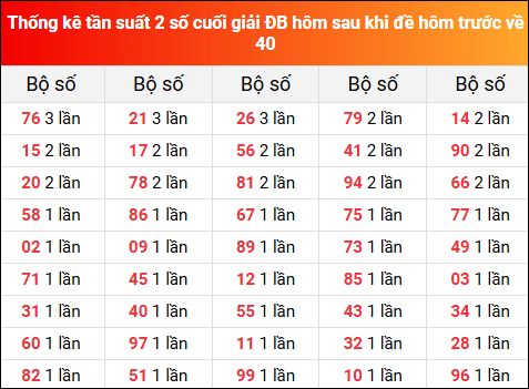 Thống kê tần suất 2 số cuối giải đặc biệt XSMB hôm sau khi đề về 40 tính đến 13/5/2025