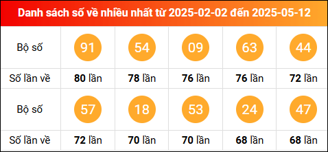 Thống kê tần suất lô tô miền Bắc về nhiều nhất tính đến ngày 13/5/2025