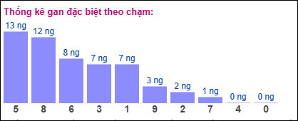 Thống kê gan đặc biệt XSMB theo chạm ngày 13/5/2025