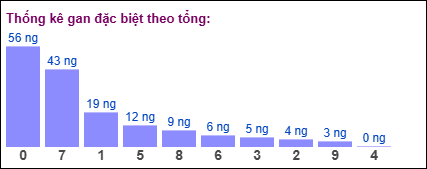 Thống kê gan đặc biệt XSMB theo tổng ngày 13/5/2025